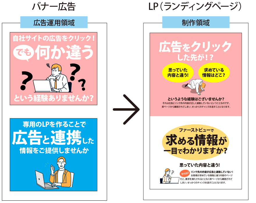 バナー広告とLP(ランディングページ)