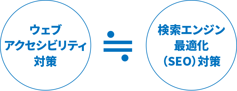 ウェブアクセシビリティ対策≒検索エンジン最適化（SEO）対策