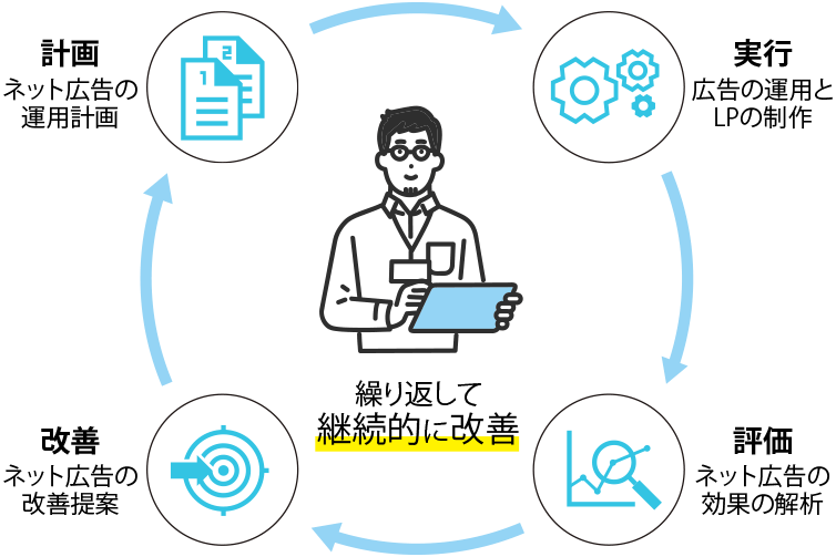 「計画＞実行＞評価＞改善」を繰り返して継続的に改善